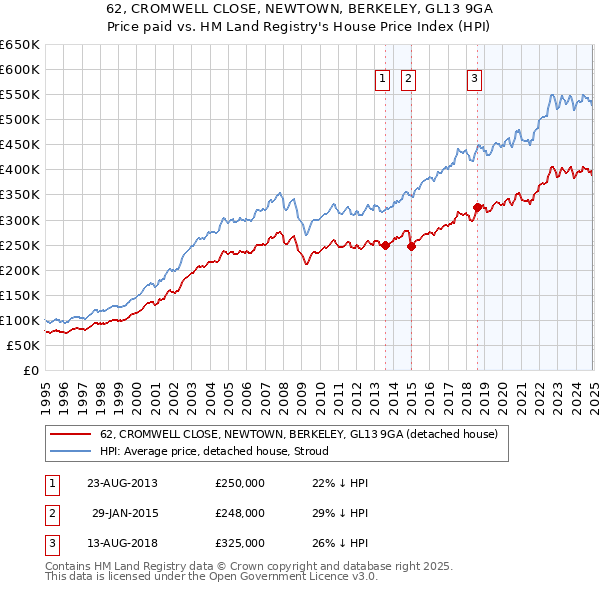 62, CROMWELL CLOSE, NEWTOWN, BERKELEY, GL13 9GA: Price paid vs HM Land Registry's House Price Index