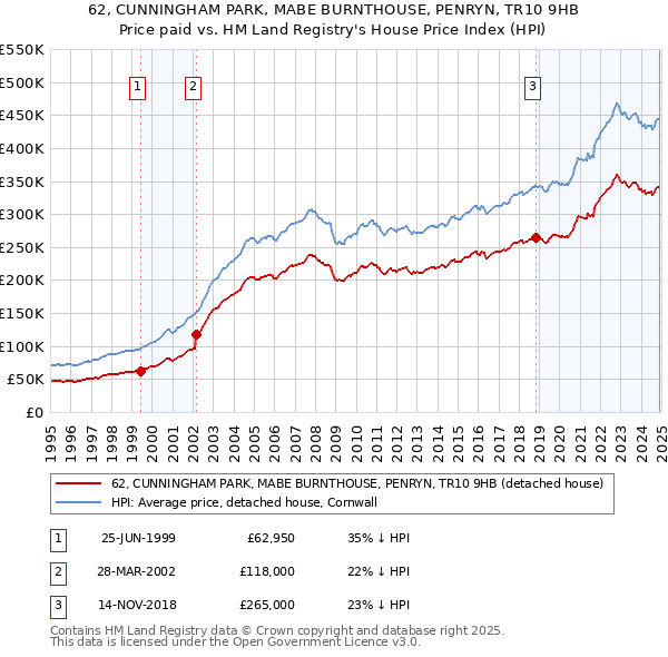 62, CUNNINGHAM PARK, MABE BURNTHOUSE, PENRYN, TR10 9HB: Price paid vs HM Land Registry's House Price Index