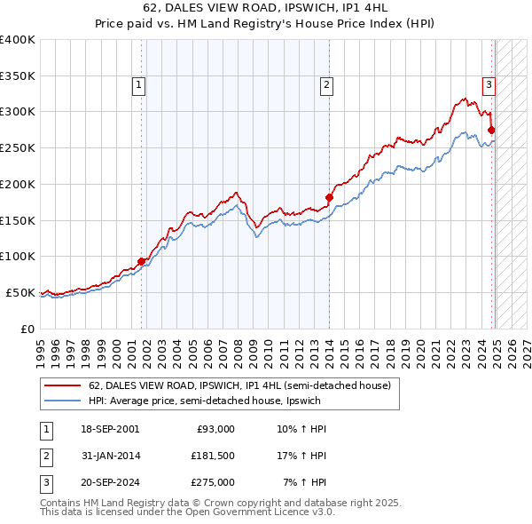 62, DALES VIEW ROAD, IPSWICH, IP1 4HL: Price paid vs HM Land Registry's House Price Index