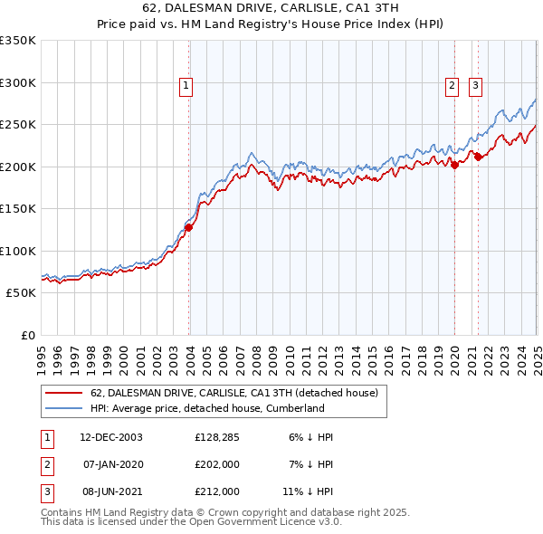 62, DALESMAN DRIVE, CARLISLE, CA1 3TH: Price paid vs HM Land Registry's House Price Index
