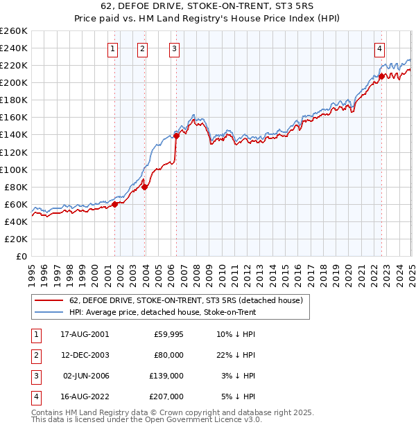 62, DEFOE DRIVE, STOKE-ON-TRENT, ST3 5RS: Price paid vs HM Land Registry's House Price Index