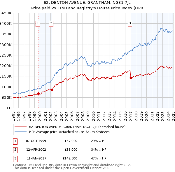 62, DENTON AVENUE, GRANTHAM, NG31 7JL: Price paid vs HM Land Registry's House Price Index