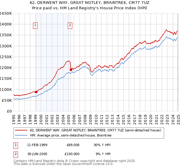 62, DERWENT WAY, GREAT NOTLEY, BRAINTREE, CM77 7UZ: Price paid vs HM Land Registry's House Price Index