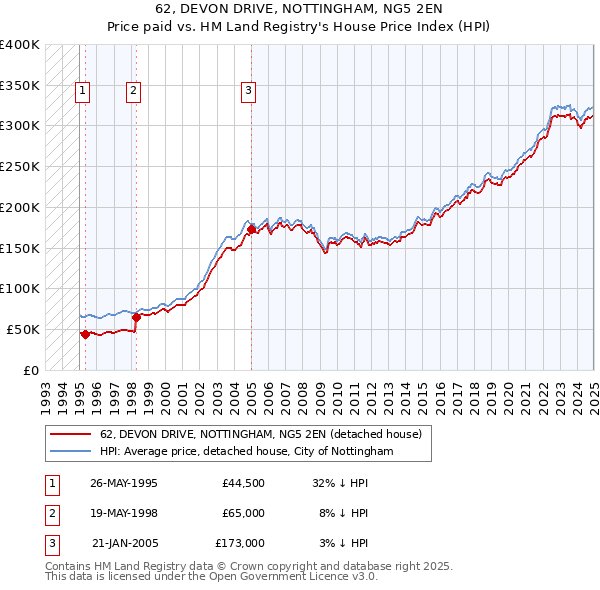 62, DEVON DRIVE, NOTTINGHAM, NG5 2EN: Price paid vs HM Land Registry's House Price Index