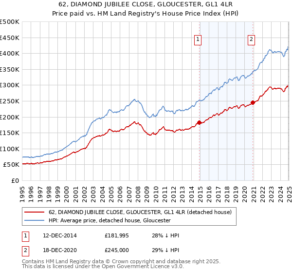 62, DIAMOND JUBILEE CLOSE, GLOUCESTER, GL1 4LR: Price paid vs HM Land Registry's House Price Index
