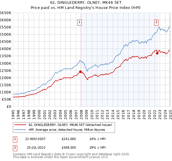 62, DINGLEDERRY, OLNEY, MK46 5ET: Price paid vs HM Land Registry's House Price Index