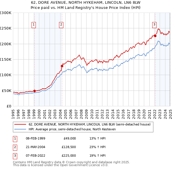 62, DORE AVENUE, NORTH HYKEHAM, LINCOLN, LN6 8LW: Price paid vs HM Land Registry's House Price Index