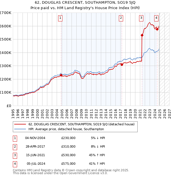 62, DOUGLAS CRESCENT, SOUTHAMPTON, SO19 5JQ: Price paid vs HM Land Registry's House Price Index
