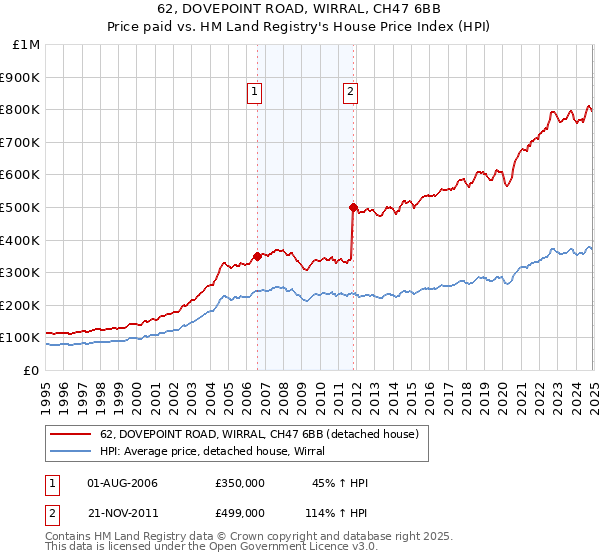 62, DOVEPOINT ROAD, WIRRAL, CH47 6BB: Price paid vs HM Land Registry's House Price Index