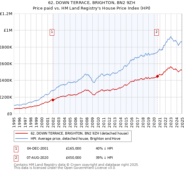62, DOWN TERRACE, BRIGHTON, BN2 9ZH: Price paid vs HM Land Registry's House Price Index