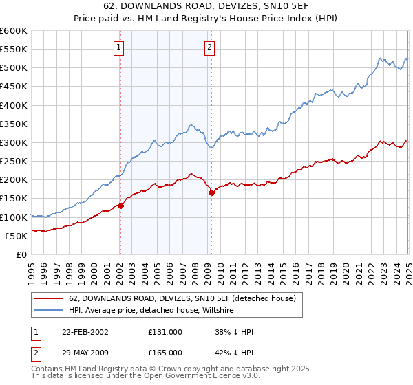 62, DOWNLANDS ROAD, DEVIZES, SN10 5EF: Price paid vs HM Land Registry's House Price Index