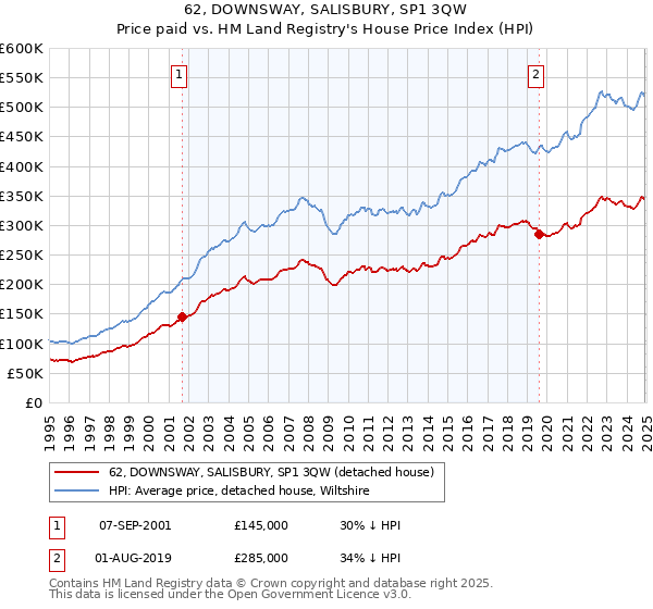 62, DOWNSWAY, SALISBURY, SP1 3QW: Price paid vs HM Land Registry's House Price Index