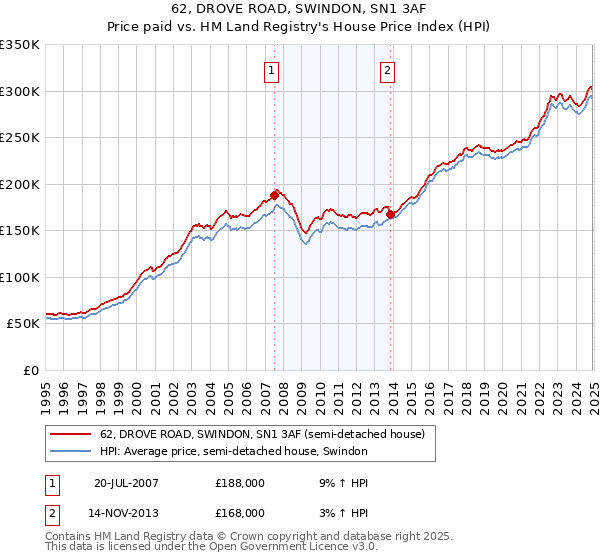 62, DROVE ROAD, SWINDON, SN1 3AF: Price paid vs HM Land Registry's House Price Index