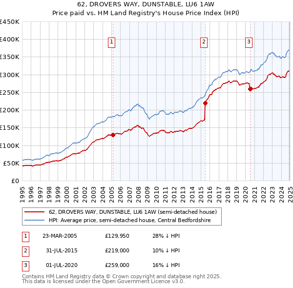 62, DROVERS WAY, DUNSTABLE, LU6 1AW: Price paid vs HM Land Registry's House Price Index