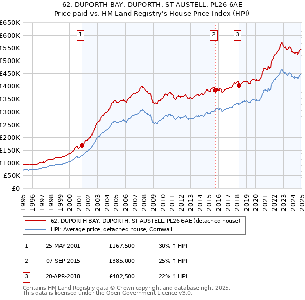 62, DUPORTH BAY, DUPORTH, ST AUSTELL, PL26 6AE: Price paid vs HM Land Registry's House Price Index