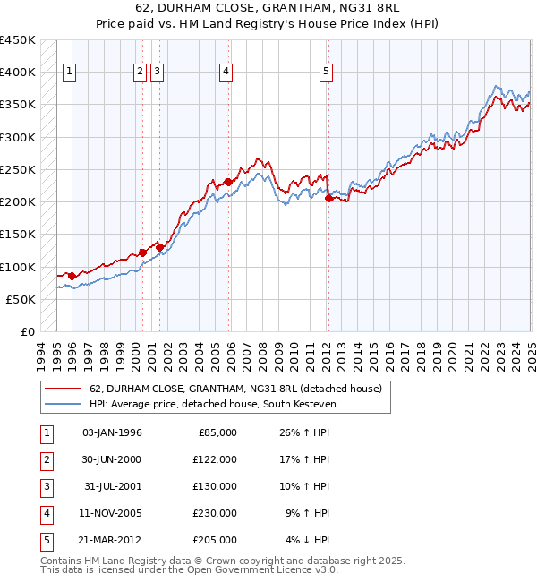 62, DURHAM CLOSE, GRANTHAM, NG31 8RL: Price paid vs HM Land Registry's House Price Index