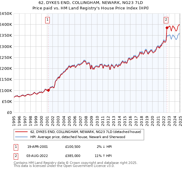 62, DYKES END, COLLINGHAM, NEWARK, NG23 7LD: Price paid vs HM Land Registry's House Price Index