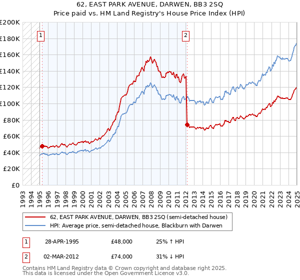 62, EAST PARK AVENUE, DARWEN, BB3 2SQ: Price paid vs HM Land Registry's House Price Index