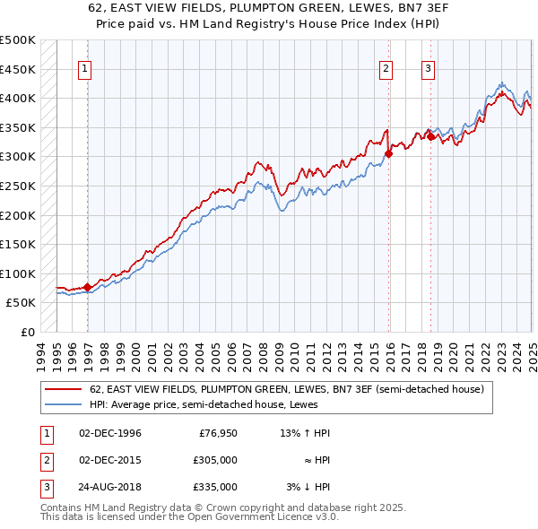 62, EAST VIEW FIELDS, PLUMPTON GREEN, LEWES, BN7 3EF: Price paid vs HM Land Registry's House Price Index