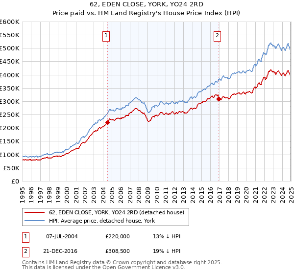 62, EDEN CLOSE, YORK, YO24 2RD: Price paid vs HM Land Registry's House Price Index