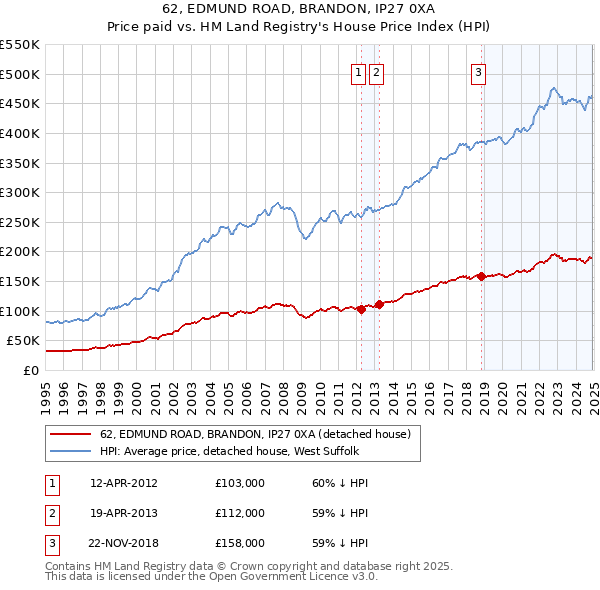 62, EDMUND ROAD, BRANDON, IP27 0XA: Price paid vs HM Land Registry's House Price Index