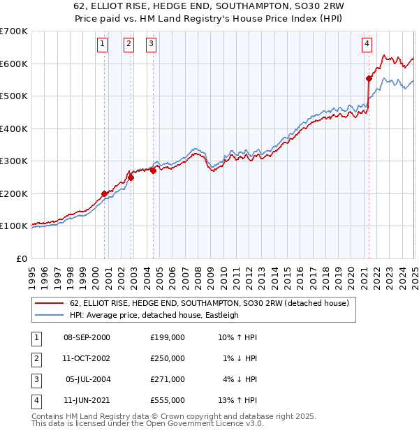 62, ELLIOT RISE, HEDGE END, SOUTHAMPTON, SO30 2RW: Price paid vs HM Land Registry's House Price Index
