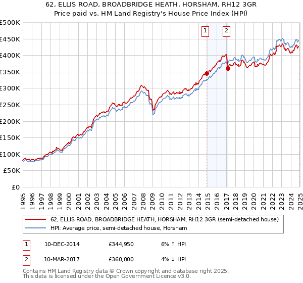 62, ELLIS ROAD, BROADBRIDGE HEATH, HORSHAM, RH12 3GR: Price paid vs HM Land Registry's House Price Index