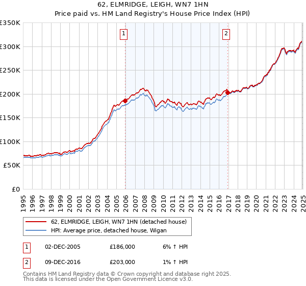 62, ELMRIDGE, LEIGH, WN7 1HN: Price paid vs HM Land Registry's House Price Index