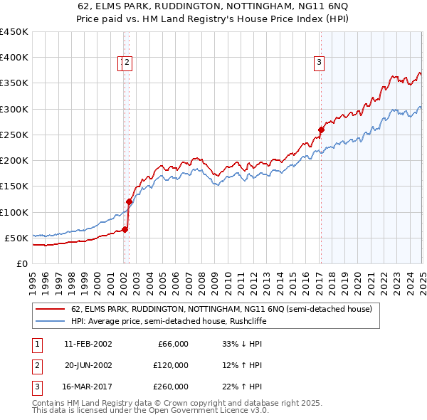 62, ELMS PARK, RUDDINGTON, NOTTINGHAM, NG11 6NQ: Price paid vs HM Land Registry's House Price Index