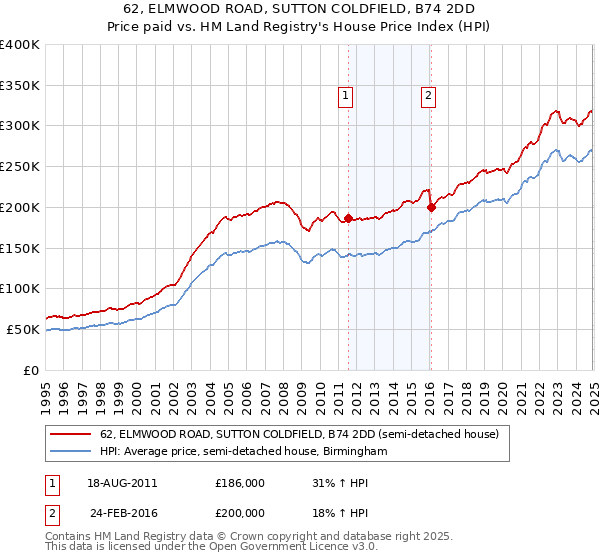 62, ELMWOOD ROAD, SUTTON COLDFIELD, B74 2DD: Price paid vs HM Land Registry's House Price Index