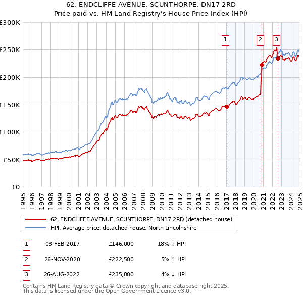 62, ENDCLIFFE AVENUE, SCUNTHORPE, DN17 2RD: Price paid vs HM Land Registry's House Price Index