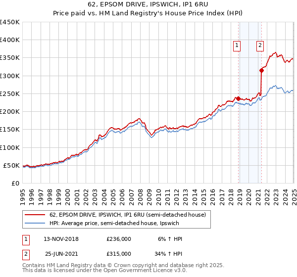 62, EPSOM DRIVE, IPSWICH, IP1 6RU: Price paid vs HM Land Registry's House Price Index