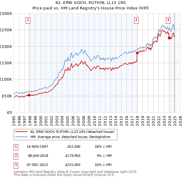 62, ERW GOCH, RUTHIN, LL15 1RS: Price paid vs HM Land Registry's House Price Index