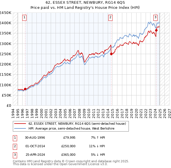 62, ESSEX STREET, NEWBURY, RG14 6QS: Price paid vs HM Land Registry's House Price Index