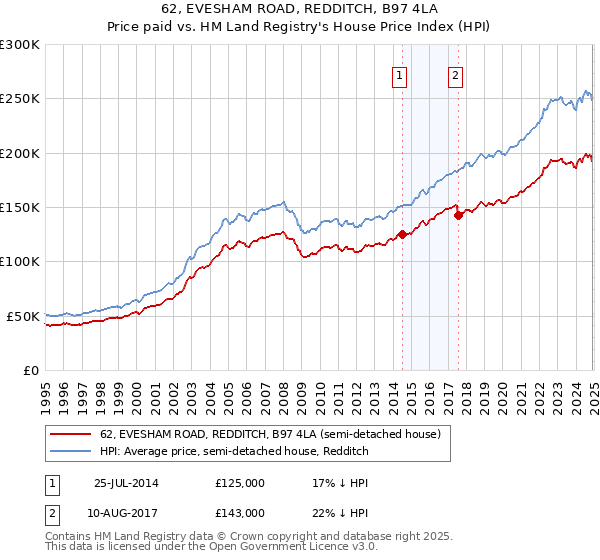 62, EVESHAM ROAD, REDDITCH, B97 4LA: Price paid vs HM Land Registry's House Price Index