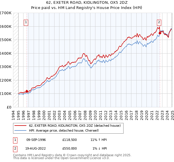 62, EXETER ROAD, KIDLINGTON, OX5 2DZ: Price paid vs HM Land Registry's House Price Index