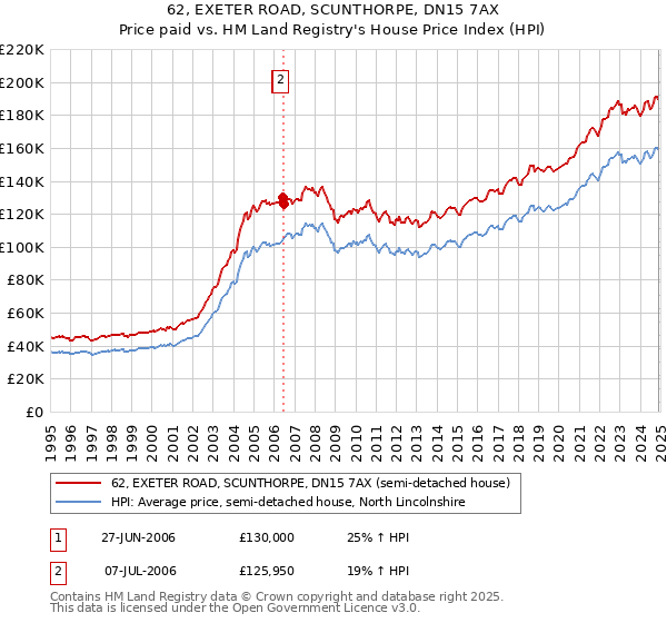 62, EXETER ROAD, SCUNTHORPE, DN15 7AX: Price paid vs HM Land Registry's House Price Index