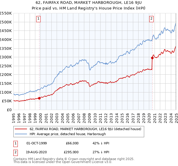 62, FAIRFAX ROAD, MARKET HARBOROUGH, LE16 9JU: Price paid vs HM Land Registry's House Price Index