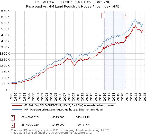 62, FALLOWFIELD CRESCENT, HOVE, BN3 7NQ: Price paid vs HM Land Registry's House Price Index