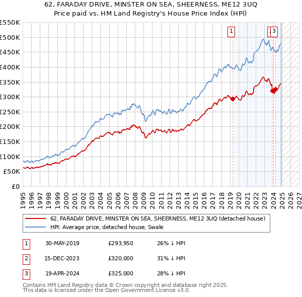 62, FARADAY DRIVE, MINSTER ON SEA, SHEERNESS, ME12 3UQ: Price paid vs HM Land Registry's House Price Index