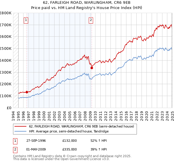 62, FARLEIGH ROAD, WARLINGHAM, CR6 9EB: Price paid vs HM Land Registry's House Price Index