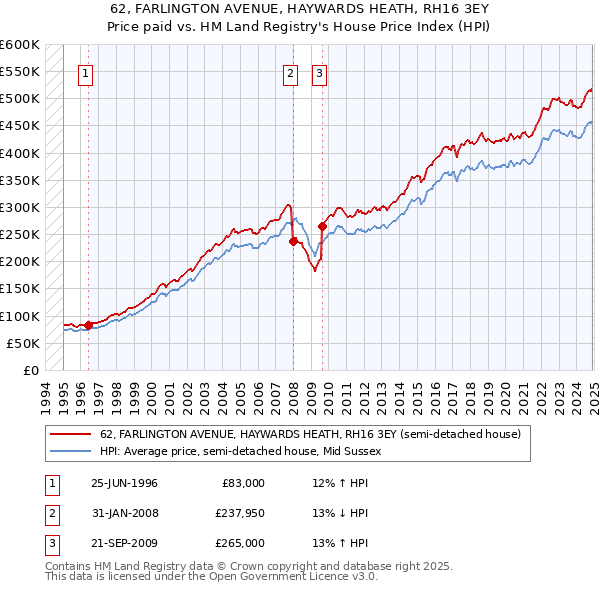 62, FARLINGTON AVENUE, HAYWARDS HEATH, RH16 3EY: Price paid vs HM Land Registry's House Price Index