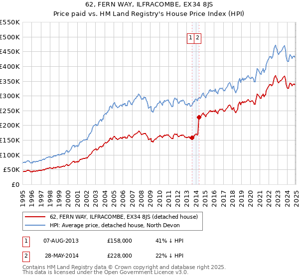 62, FERN WAY, ILFRACOMBE, EX34 8JS: Price paid vs HM Land Registry's House Price Index