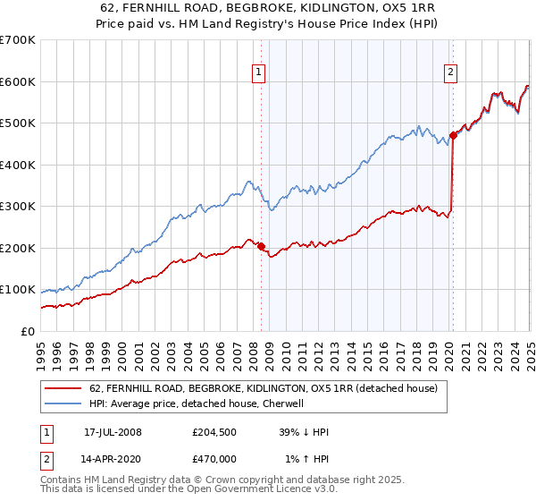 62, FERNHILL ROAD, BEGBROKE, KIDLINGTON, OX5 1RR: Price paid vs HM Land Registry's House Price Index