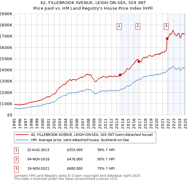 62, FILLEBROOK AVENUE, LEIGH-ON-SEA, SS9 3NT: Price paid vs HM Land Registry's House Price Index