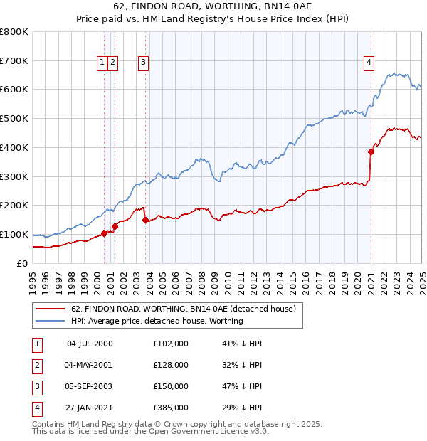 62, FINDON ROAD, WORTHING, BN14 0AE: Price paid vs HM Land Registry's House Price Index