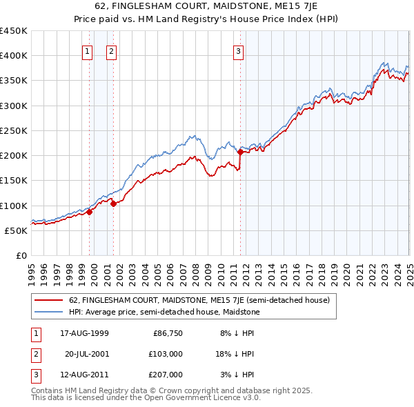 62, FINGLESHAM COURT, MAIDSTONE, ME15 7JE: Price paid vs HM Land Registry's House Price Index