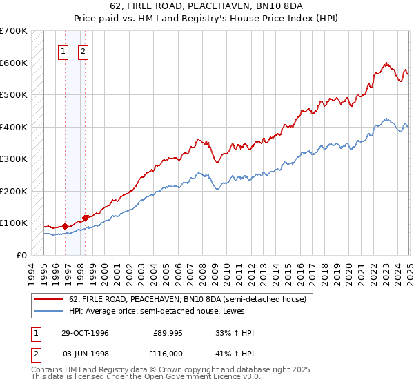 62, FIRLE ROAD, PEACEHAVEN, BN10 8DA: Price paid vs HM Land Registry's House Price Index