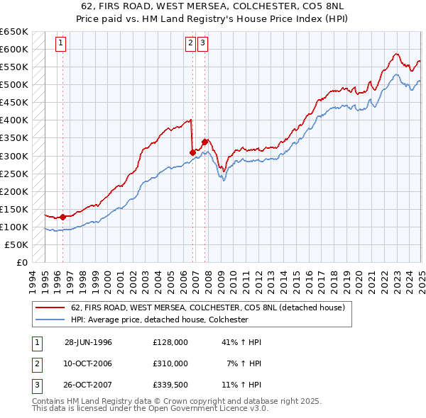 62, FIRS ROAD, WEST MERSEA, COLCHESTER, CO5 8NL: Price paid vs HM Land Registry's House Price Index