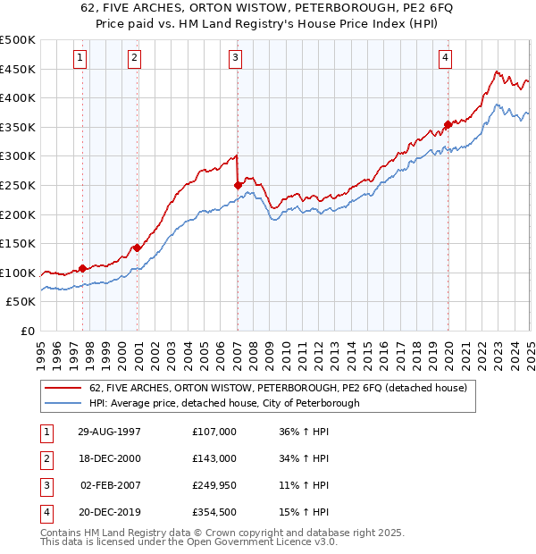 62, FIVE ARCHES, ORTON WISTOW, PETERBOROUGH, PE2 6FQ: Price paid vs HM Land Registry's House Price Index